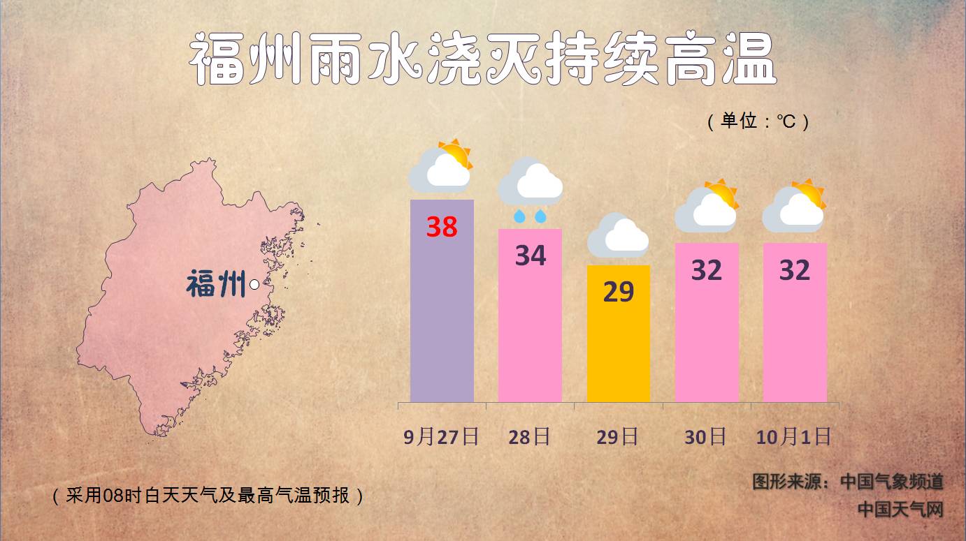 福州经历今年以来最长高温天气，福州经历今年以来持续高温天气