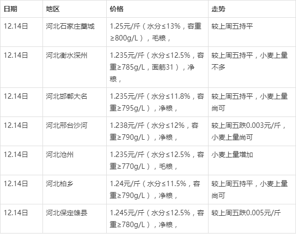 小麦价格