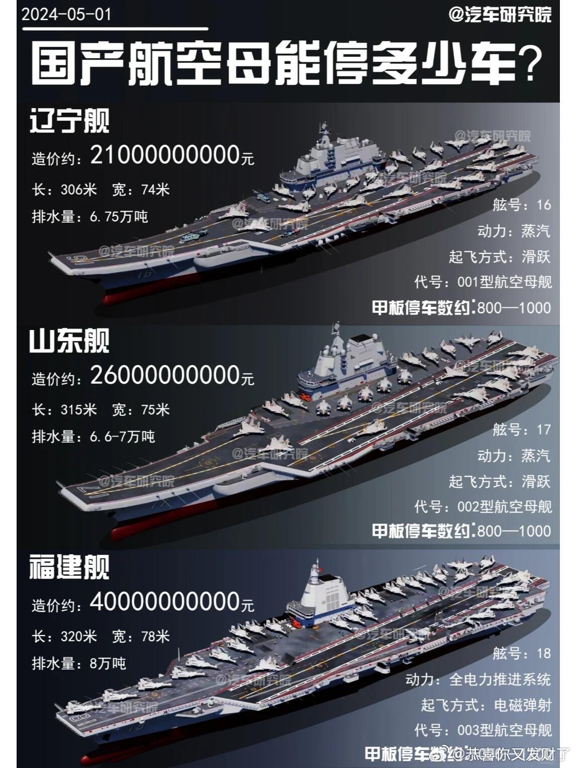 航母价格