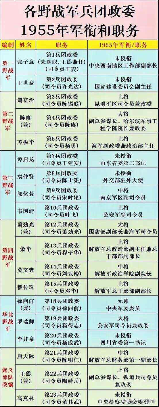 五十五军衔一览表，五十五军衔概览表