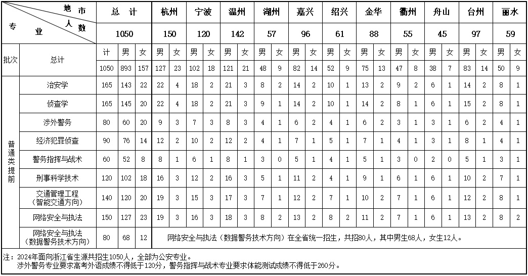 警官学院2024年招生分数线详解，警官学院2024年招生分数线全面解析