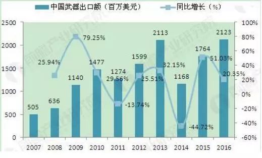 中国43种武器出口价格概览，中国43种武器出口价格概览，最新出口武器价格一览表