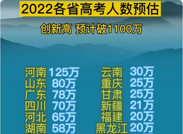最新消息2022年全国各省高考人数概况，2022年全国各省高考人数最新概况