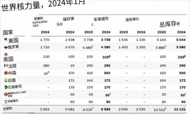 美国核弹数量揭秘，全球核武库中的关键一环，美国核弹数量揭秘，全球核武库的重要一环