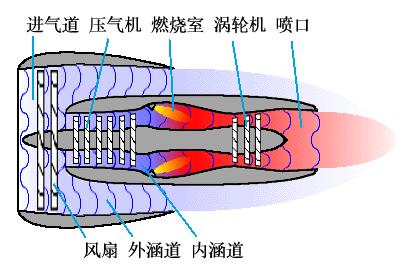简述涡扇发动机的工作原理，涡扇发动机工作原理简述