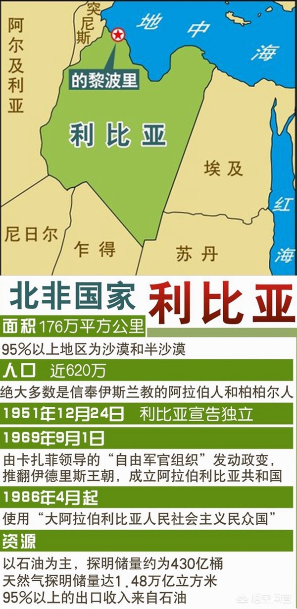 利比亚国力如何，利比亚国力概况
