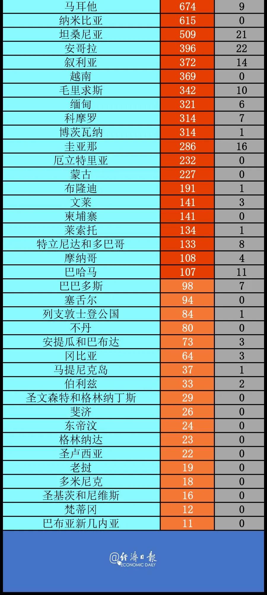 全世界各国疫情一览表，全球疫情最新动态概览，各国疫情一览表