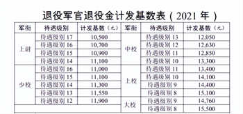 关于现役军官涨工资的最新动态，聚焦在2022年8月1日的调整，现役军官工资调整最新动态，聚焦2022年8月1日涨幅提升
