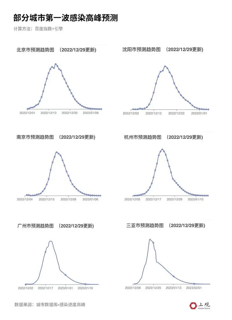 官方消息，未来各地将迎疫情高峰，未来各地将迎来疫情高峰