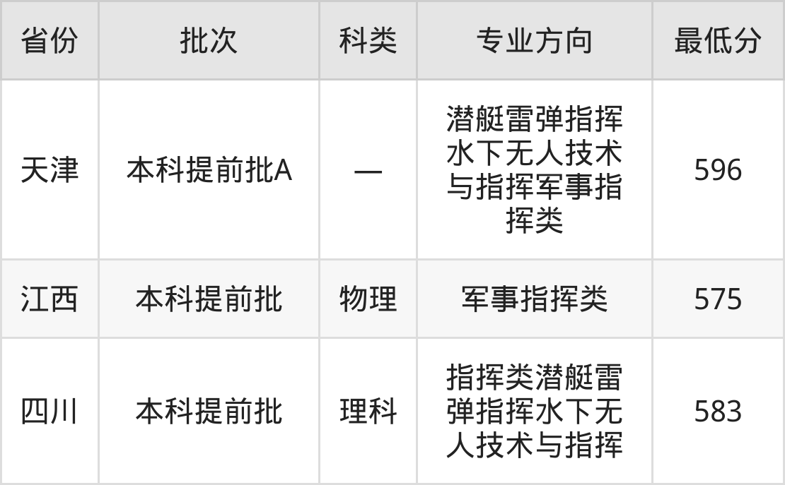 中国人民解放军舰艇学院录取分数线解析，中国人民解放军舰艇学院录取分数线详解
