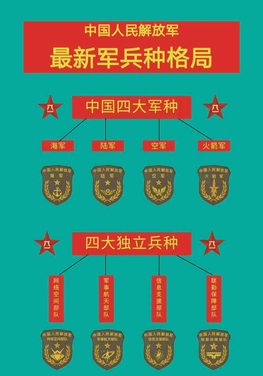 中国人民解放军军种