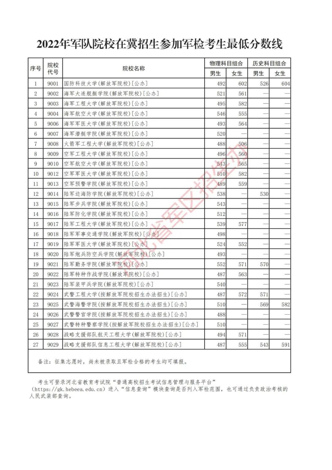 二本军校录取分数线2022年最低分析，2022年二本军校最低录取分数线分析