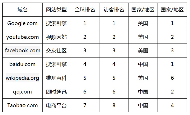 全球网站排名查询，揭示互联网世界的权力格局，全球网站排名揭示互联网权力格局的奥秘