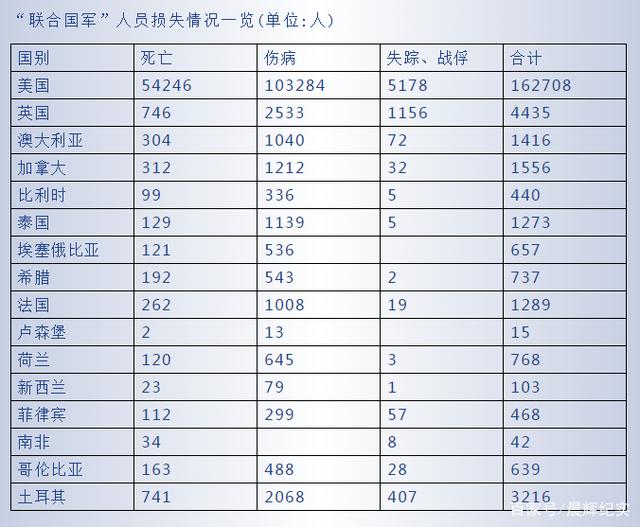 关于一战期间十六国联军各国伤亡一览表的研究报告，一战期间十六国联军各国伤亡概览研究报告