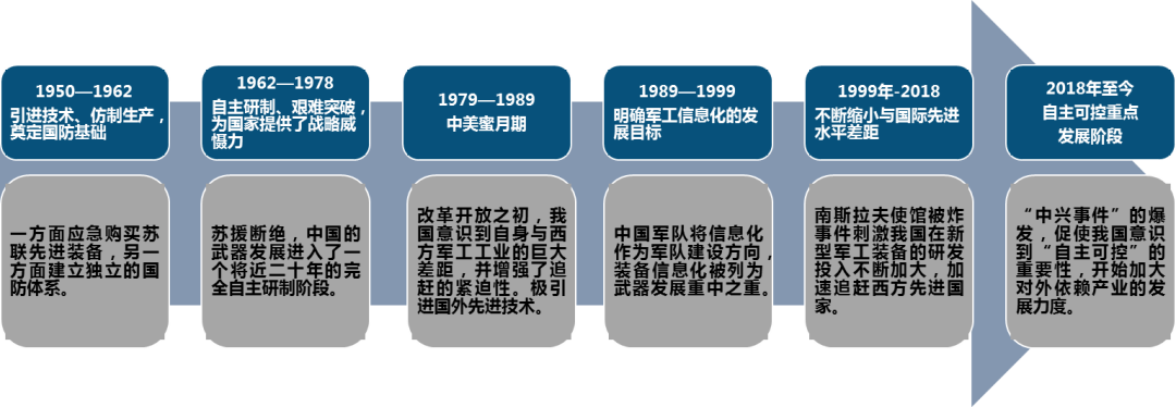 我国国防武器装备及其发展，我国国防武器装备的发展与展望