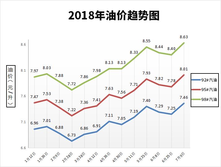 油价调整最新消息