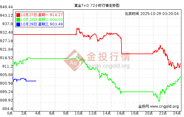上海交易所金价今日走势分析,上海交易所黄金今日走势解析